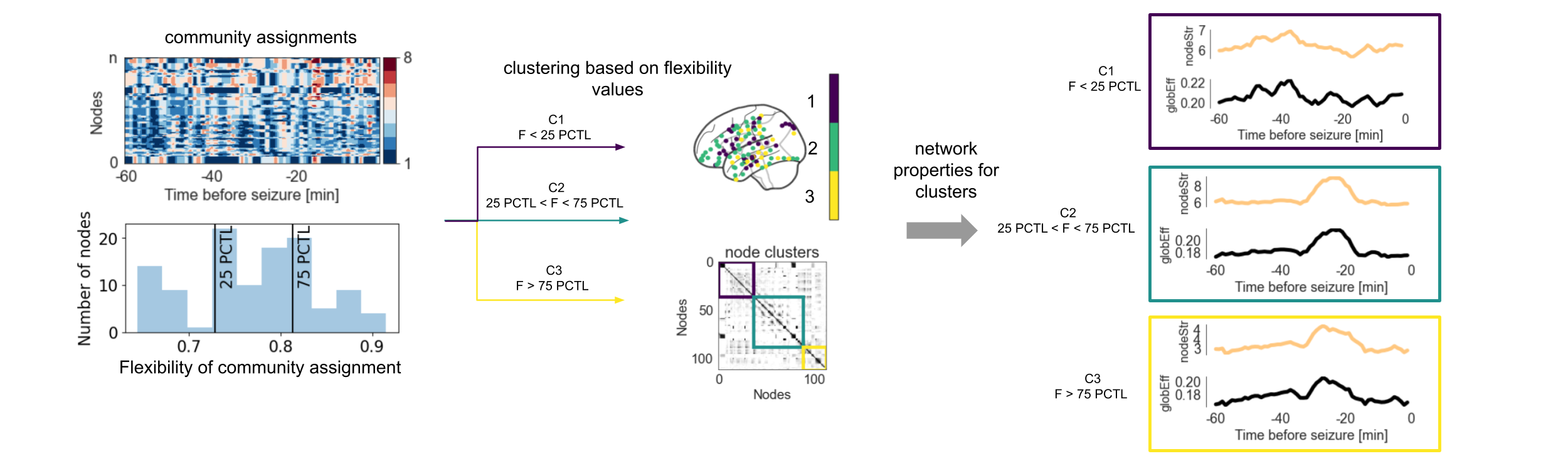 calculation of temporal changes in HRV and network properties